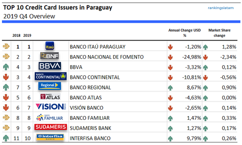 Los 10 principales emisores de tarjetas de crédito en Paraguay 2019 cuotas de mercado