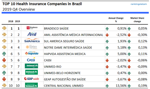 Las 10 principales compañías de seguros de salud en Brasil - Clasificación y desempeño - Volumen total de servicios (USD)