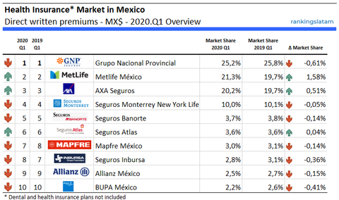 Mercado de seguros de salud en México - Desempeño - Primas emitidas directas - Resumen 2020.T1