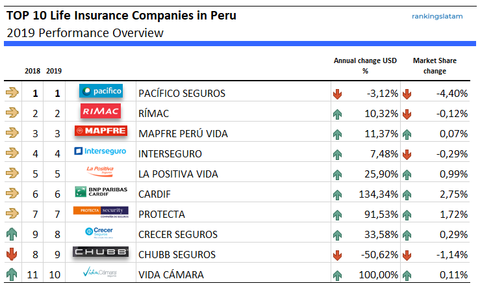 Las 10 Mejores Compañías de Seguros de Vida en Perú - Ranking y Desempeño - Primas Directas