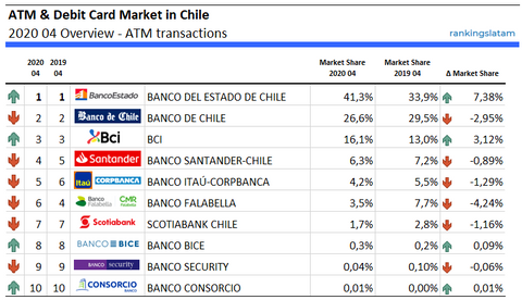 Mercado de tarjetas de débito en Chile - Transacciones en cajeros automáticos - Clasificación y desempeño