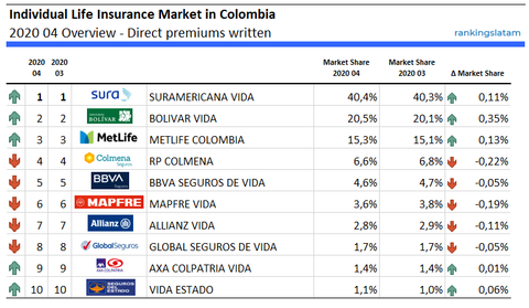 Individual Life Insurance in Colombia - Performance - Direct premiums written - 2020.04 Overview - RankingsLatAm