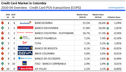 Mercado de Tarjetas de Crédito en Colombia - Transacciones POS (COP$) - Ranking & Desempeño