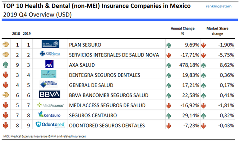 Top Health and Dental insurance companies in Mexico - Ranking and Performance - Direct Premiums (USD)