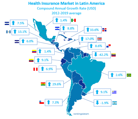 Mercado de seguros de salud en américa latina CAGR promedio por país
