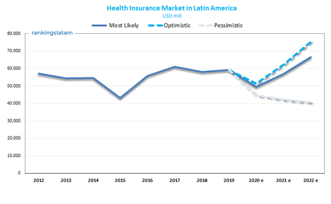 Escenarios de pronóstico del mercado de seguros de salud en américa latina millones de usd