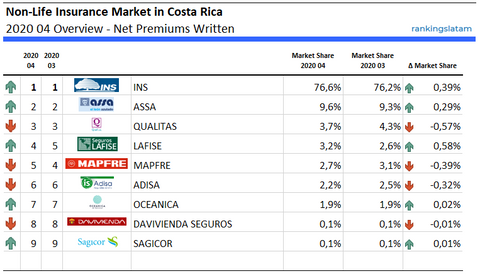 Mercado de Seguros de Vida y No Vida en Costa Rica - Desempeño - Primas netas emitidas - Resumen 2020.04