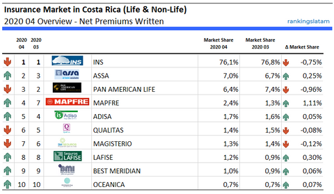 Mercado de Seguros de Vida y No Vida en Costa Rica - Desempeño - Primas netas emitidas - Resumen 2020.04