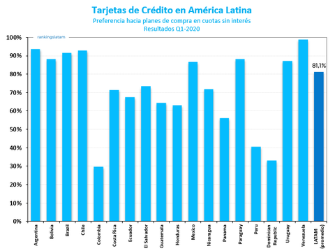 preferencia usuario tarjeta de credito en america latina planes cuotas interes