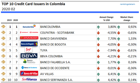 Top 10 Credit Card Issuers in Colombia - Ranking and performance (in USD)