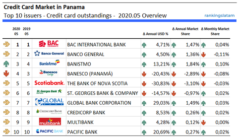Los 10 principales emisores de tarjetas en Panamá - Clasificación y rendimiento 05.2020 - Saldo de tarjetas de crédito (USD) - RankingsLatAm