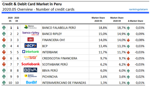 Los 10 principales emisores de tarjetas en Perú - Clasificación y rendimiento 05.2020 - Número de tarjetas de crédito