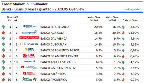 Top 10 Banks in El Salvador - Loans granted - Ranking & Performance 2020.05 - Total outstandings