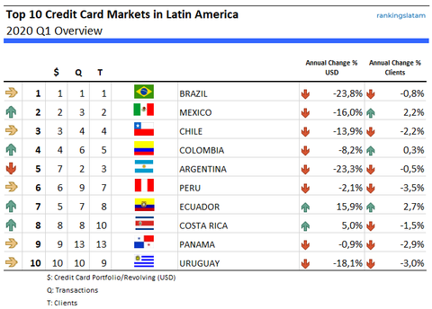 Los 10 principales mercados de tarjetas de crédito en América Latina - Clasificación y rendimiento - Valor de la cartera (USD), volumen de transacciones y número de tarjetas
