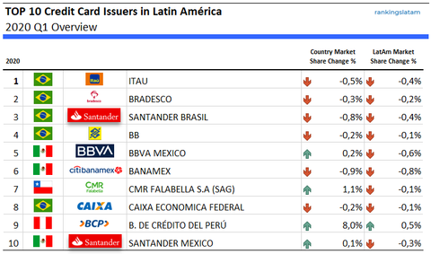 Los 10 principales emisores de tarjetas de crédito de América Latina - Clasificación y rendimiento de la cuota de mercado - Descripción general