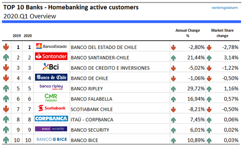 Top 10 Banks - Homebanking customers in Chile - Ranking and Performance (active users)