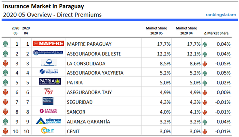 Las 10 Mejores Compañías de Seguros en Paraguay - Ranking y Desempeño - Primas Directas - rankingslatam