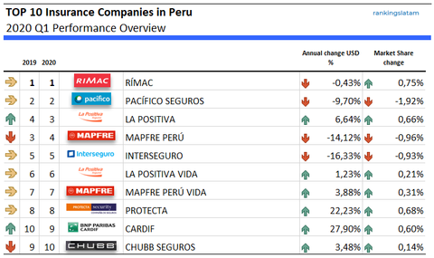 ranking del mercado de seguros peru 2020 por aseguradora