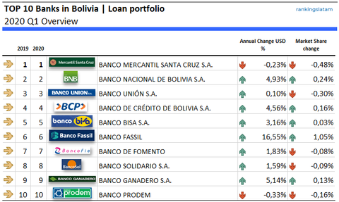 Los 10 principales bancos de Bolivia: descripción general de la cartera de préstamos (en USD)