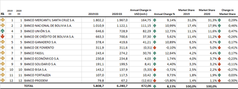 Credit Loans Market in Bolivia - Rankings and Performance - RankingsLatAm