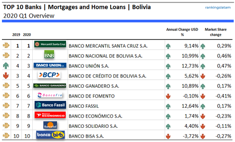 Los 10 mejores bancos - Hipotecas y préstamos hipotecarios en Bolivia - Clasificación y desempeño (en USD)