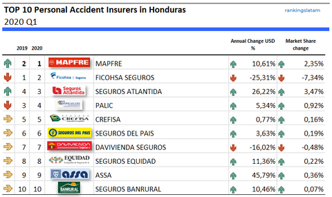 Las 10 Mejores Compañías de Seguros de Accidentes Personales en Honduras - Ranking y Desempeño - Primas Totales