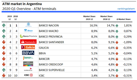 Mercado de cajeros automáticos en Argentina Resumen del primer trimestre de 2020 - Terminales de cajeros automáticos - RankingsLatAm