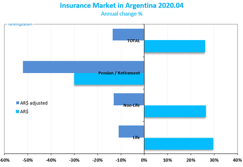 Seguros de Vida y No Vida en Argentina - Evolución anual de los ramos de negocio - Primas netas emitidas - Resumen 2020.04