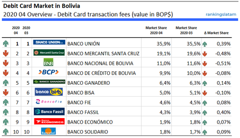 Top 10 Banks in Bolivia - Debit Card transactions fees (BOP$) - Ranking & Performance - RankingsLatAm