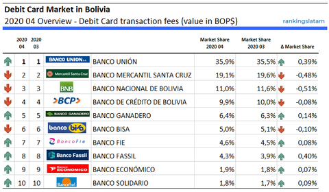 Mercado de tarjetas de débito en Bolivia 2020 04 Resumen - Tarifas de transacción de tarjetas de débito (valor en BOP$) RankingsLatAm