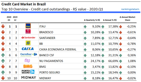 Mercado de tarjetas de crédito en Brasil Resumen de los 10 principales - Saldos de tarjetas de crédito - Valor R$ - 2020.T1