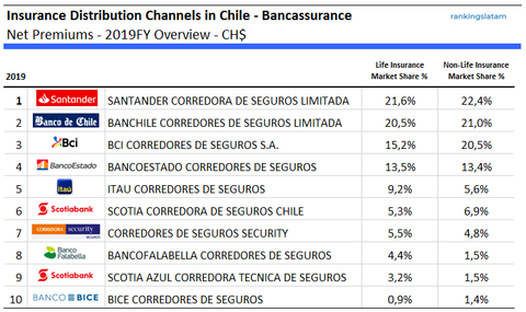 Life and Non-Life Insurance in Chile - Distribution Channels (Bancassurance) - Annual performance - Net Written Premiums - 2019FY Overview - RankingsLatAm