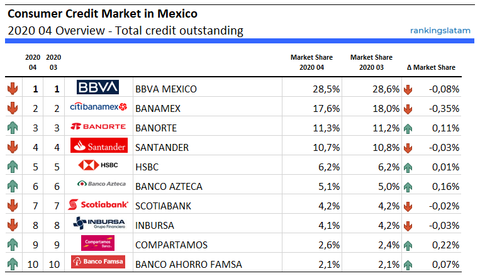 Resumen del Mercado de Crédito al Consumo en México 2020 04 - Ranking de crédito total pendiente de pago slatam