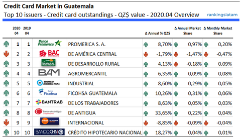 Credit Card Market in Guatemala Top 10 issuers - Credit card outstandings - QZ$ value - 2020.04 Overview 	
