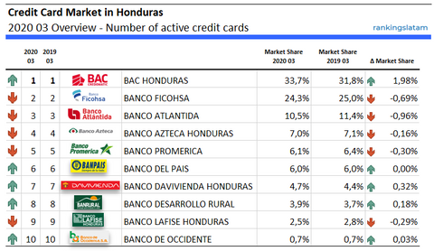 Resumen del mercado de tarjetas de crédito en Honduras 2020 03 - Número de tarjetas de crédito activas