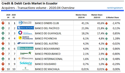 Top 10 Adquirentes en Ecuador - Cantidad de Transacciones - 2020.04 - Overview