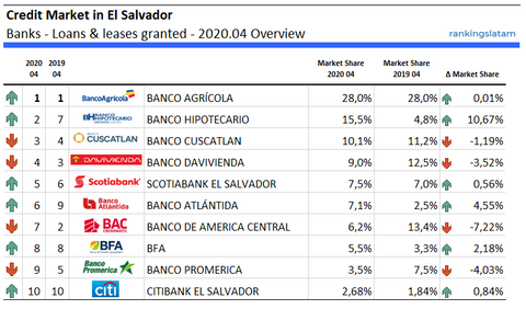Los 10 principales bancos en El Salvador - Crédito directo - Clasificación y desempeño 2020.T1 - Saldos totales