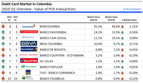 Los 10 principales emisores de tarjetas de débito en Colombia - Clasificación y rendimiento 2020Q1 - Valor de las transacciones de POS