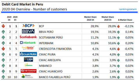 Resumen del mercado de tarjetas de débito en Perú 2020 04 - Número de clientes