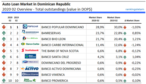 Mercado de préstamos para automóviles en República Dominicana 2020 02 Descripción general - Saldos totales (valor en DOP $)