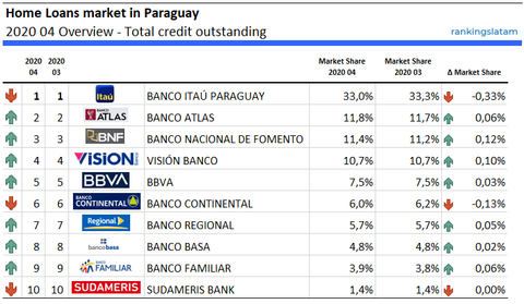 Home Loans market in Paraguay 2020 04 Overview - Total credit outstanding - RankingsLatAm