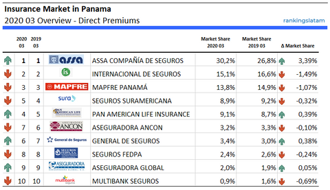 Las 10 Mejores Compañías de Seguros en Panamá - Ranking y Desempeño - Primas Directas