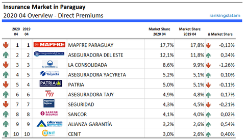 Las 10 Mejores Compañías de Seguros en Paraguay - Ranking y Desempeño - Primas Directas