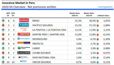 Top 10 Insurance Companies in Peru - Ranking and Performance - Net Premiums Written