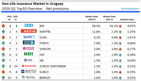 Top 10 Non-Life Insurance Companies in Uruguay - Ranking and Performance - Total Premiums