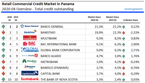 Resumen del mercado de crédito comercial minorista en Panamá 2020 04 - Crédito total pendiente