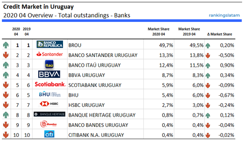Credit Market in Uruguay 2020 04 Overview - Total outstandings - Banks