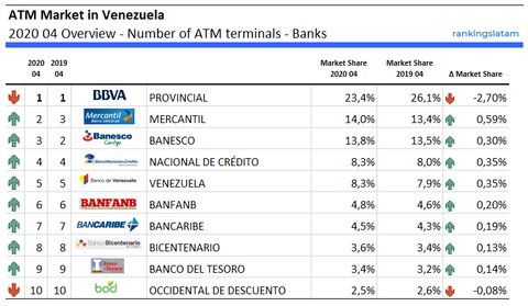Resumen del mercado de cajeros automáticos en Venezuela 2020 04 - Número de terminales de cajero automático - Bancos