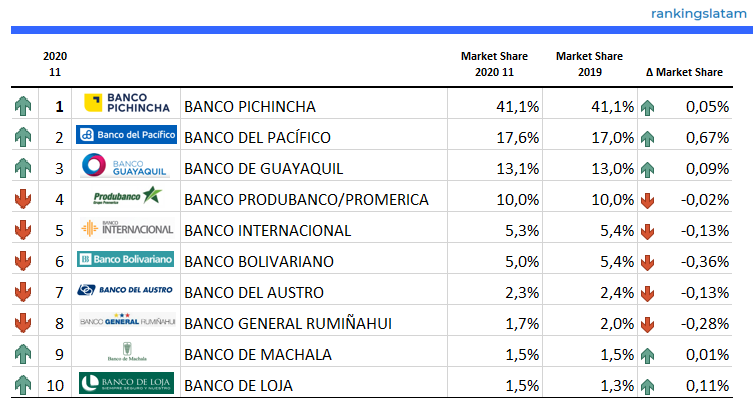 Los 10 principales emisores de tarjetas de débito en Ecuador - Clasificación y rendimiento 2020.11 - Número de tarjetas de débito