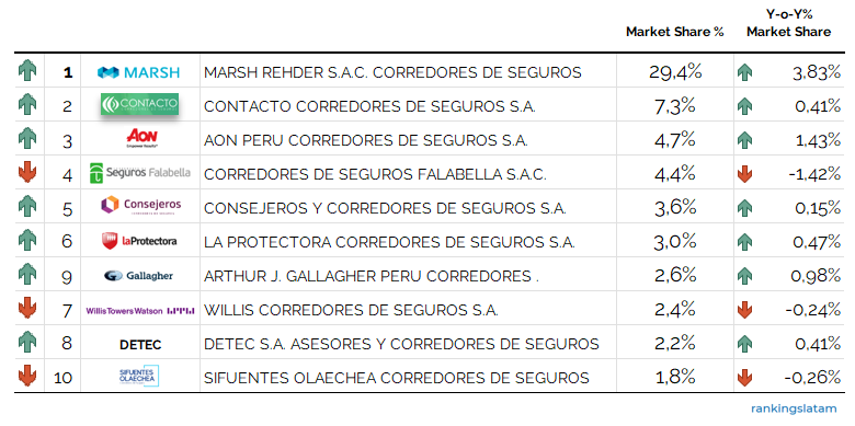 INSURANCE AGENTS & BROKERS IN PERU - COMPETITIVE ANALYSIS REPORT